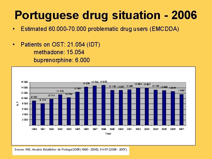 Portuguese drug situation - 2006 • Estimated 60. 000 -70. 000 problematic drug users