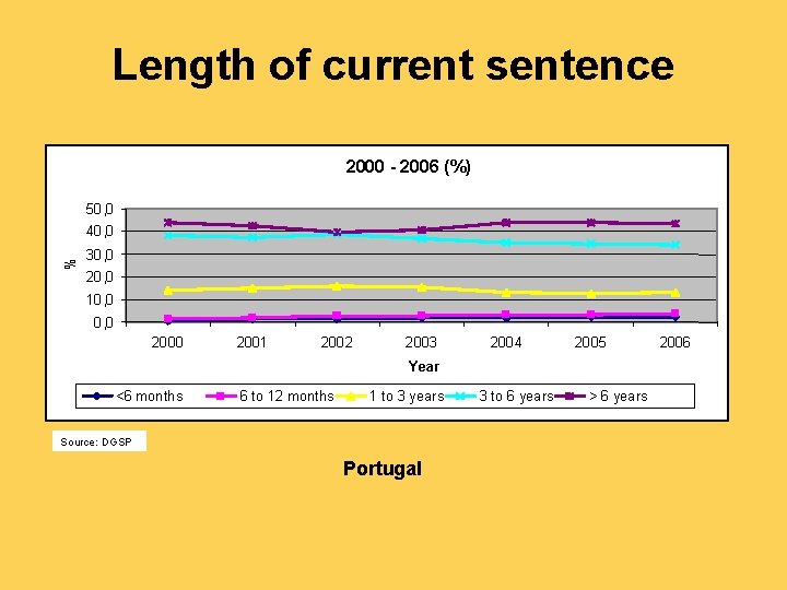 Length of current sentence 2000 - 2006 (%) 50, 0 % 40, 0 30,