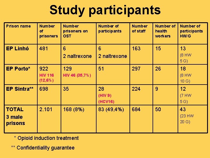 Study participants Prison name Number of prisoners Number prisoners on OST Number of participants