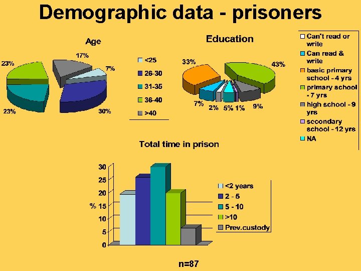 Demographic data - prisoners n=87 