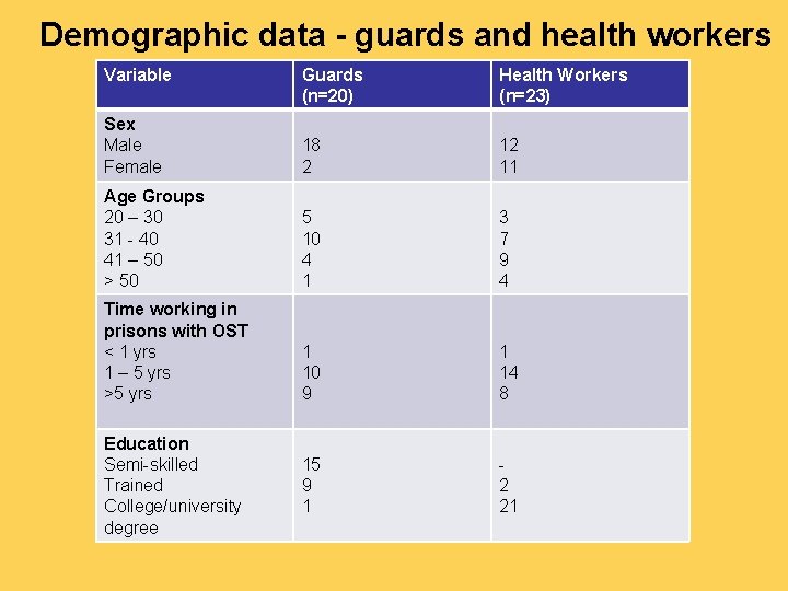 Demographic data - guards and health workers Variable Guards (n=20) Health Workers (n=23) Sex