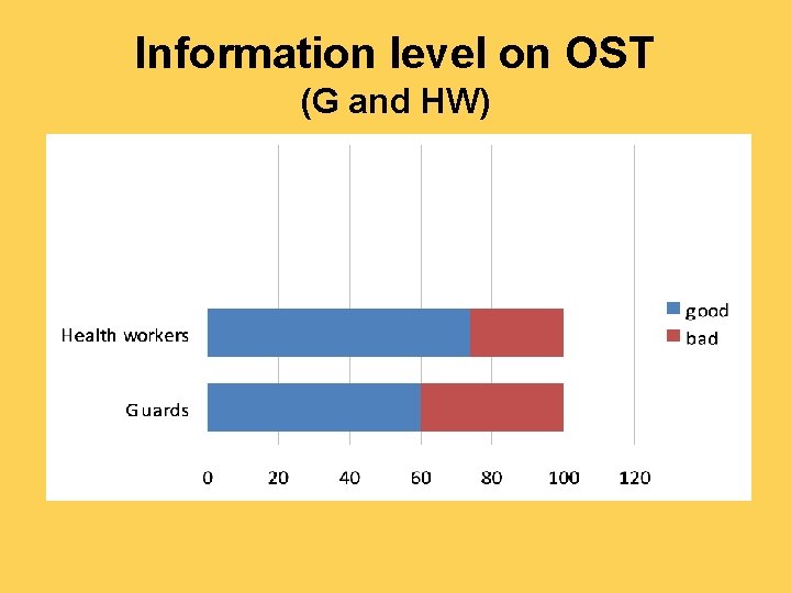 Information level on OST (G and HW) 