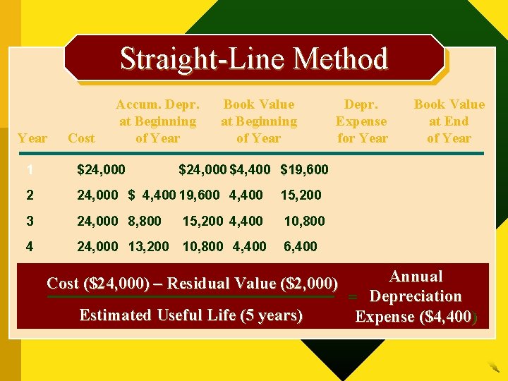 Straight-Line Method Year Cost Accum. Depr. at Beginning of Year Book Value at Beginning