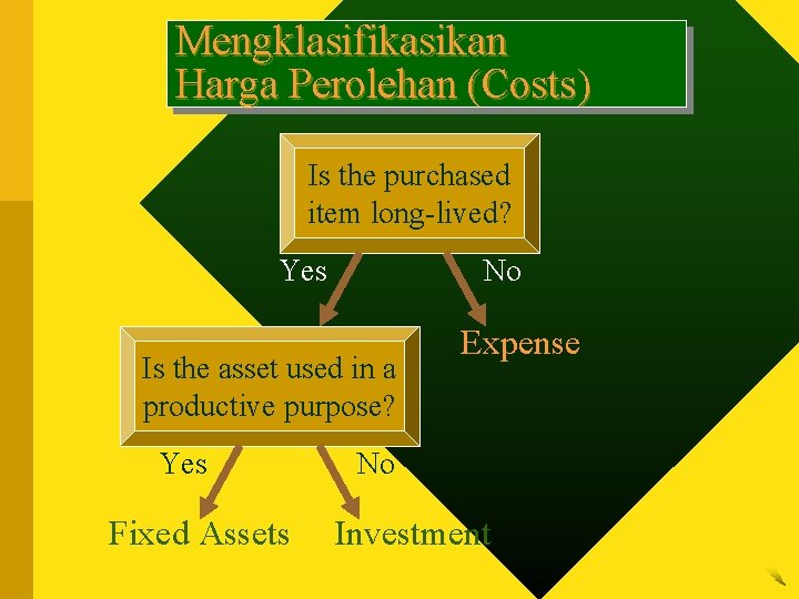 Mengklasifikasikan Harga Perolehan (Costs) Is the purchased item long-lived? Yes No Is the asset