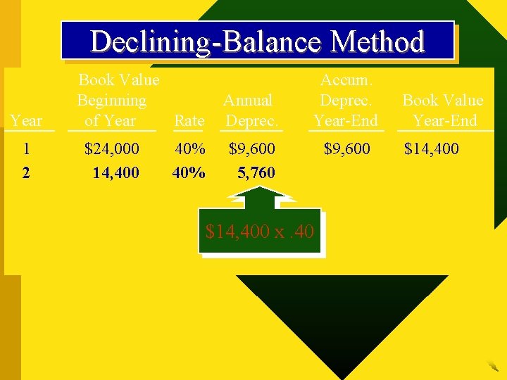 Declining-Balance Method Year 1 2 Book Value Beginning of Year Rate $24, 000 14,