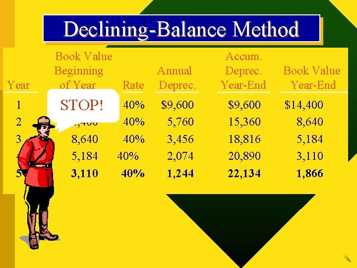 Declining-Balance Method Year 1 2 3 4 5 Book Value Beginning of Year Rate