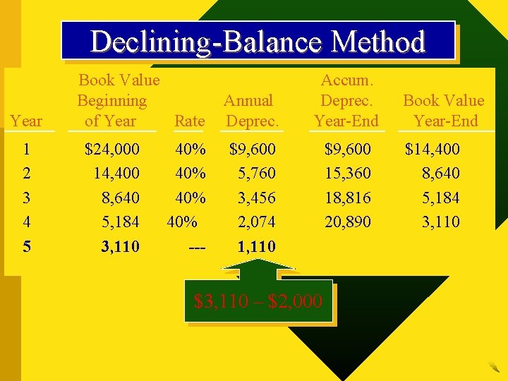 Declining-Balance Method Year 1 2 3 4 5 Book Value Beginning of Year Rate