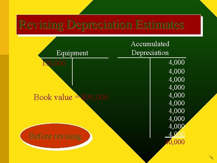 Revising Depreciation Estimates Equipment 130, 000 Book value = $90, 000 Before revising Accumulated