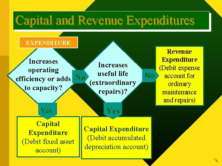 Capital and Revenue Expenditures EXPENDITURE Increases operating useful life efficiency or adds No (extraordinary