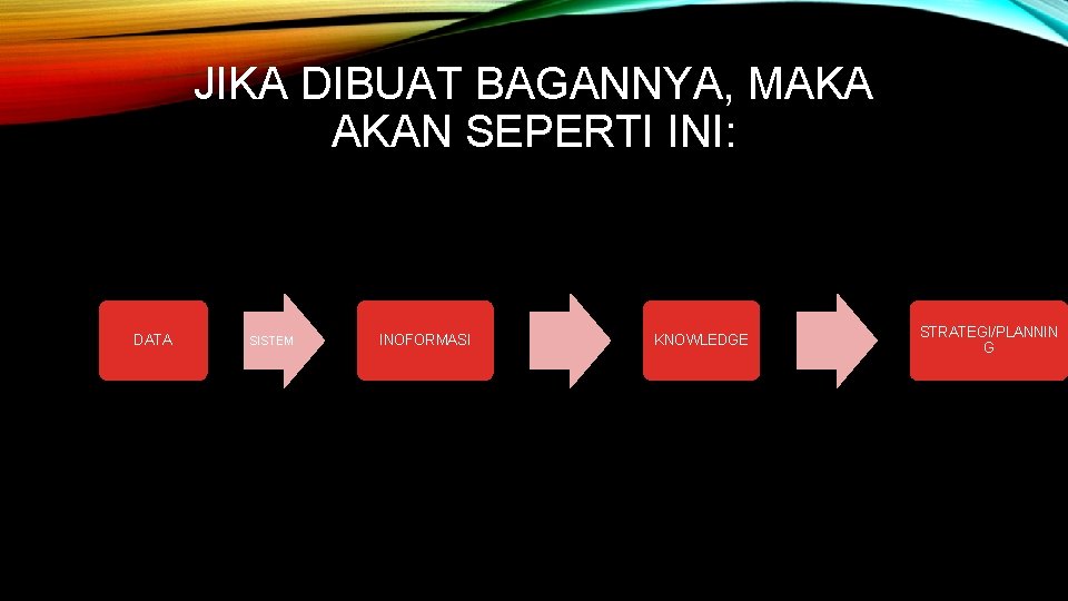 JIKA DIBUAT BAGANNYA, MAKA AKAN SEPERTI INI: DATA SISTEM INOFORMASI KNOWLEDGE STRATEGI/PLANNIN G 