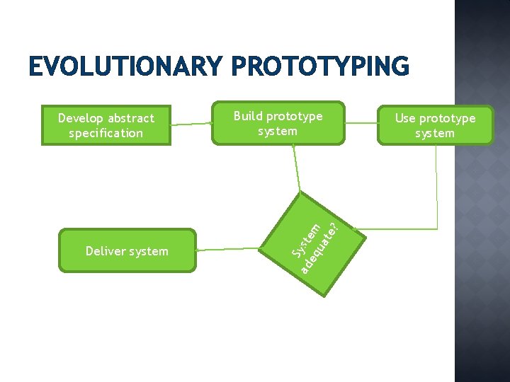 EVOLUTIONARY PROTOTYPING Deliver system Build prototype system S ad yste eq m ua te