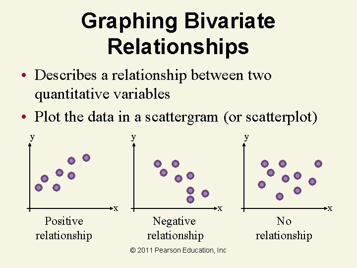 Graphing Bivariate Relationships • Describes a relationship between two quantitative variables • Plot the