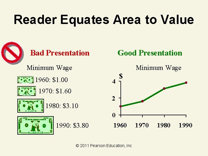 Reader Equates Area to Value Bad Presentation Good Presentation Minimum Wage 1960: $1. 00