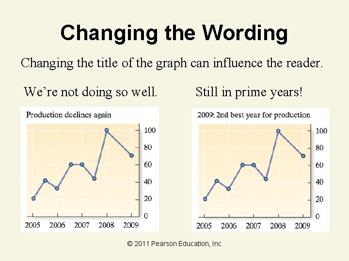 Changing the Wording Changing the title of the graph can influence the reader. We’re