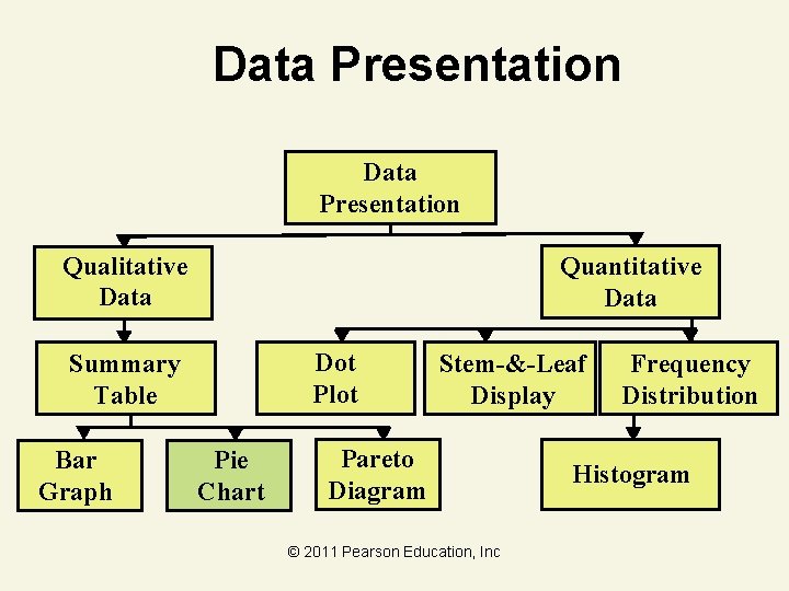 Data Presentation Qualitative Data Quantitative Data Dot Plot Summary Table Bar Graph Pie Chart