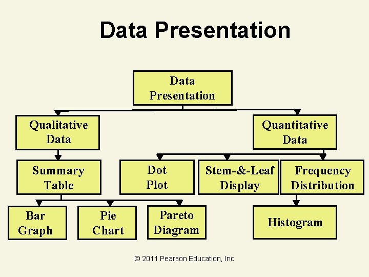 Data Presentation Qualitative Data Quantitative Data Dot Plot Summary Table Bar Graph Pie Chart