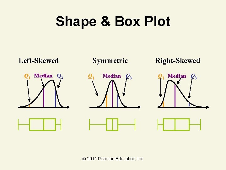 Shape & Box Plot Left-Skewed Q 1 Median Q 3 Symmetric Q 1 Median