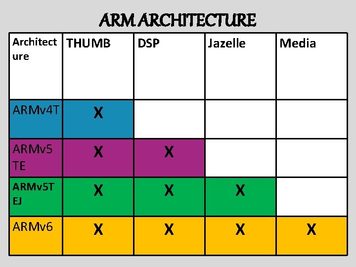 ARM ARCHITECTURE Architect THUMB ure DSP Jazelle ARMv 4 T X ARMv 5 TE
