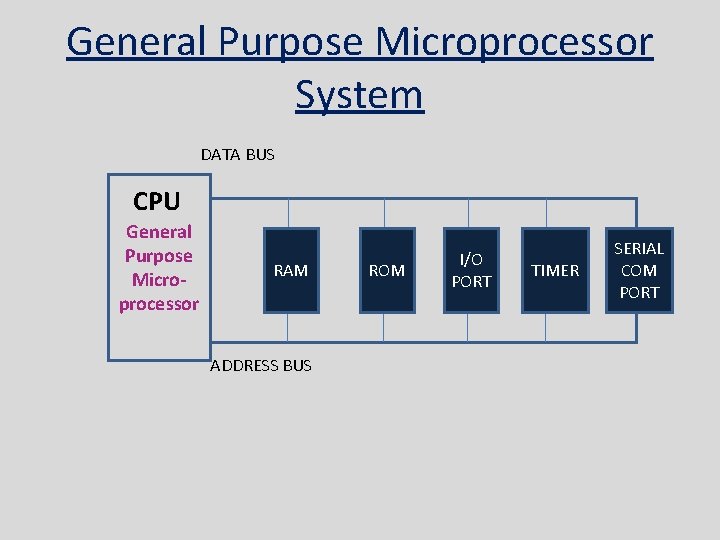 General Purpose Microprocessor System DATA BUS CPU General Purpose Microprocessor RAM ADDRESS BUS ROM General Purpose Microprocessor System DATA BUS CPU General Purpose Microprocessor RAM ADDRESS BUS ROM