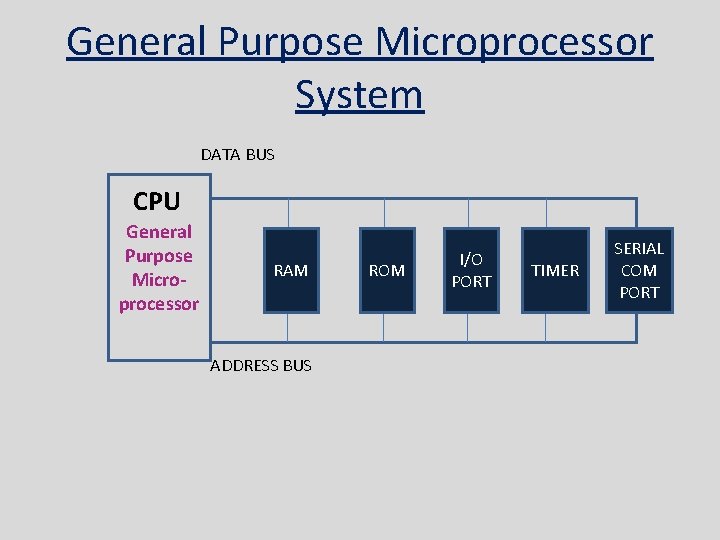 General Purpose Microprocessor System DATA BUS CPU General Purpose Microprocessor RAM ADDRESS BUS ROM