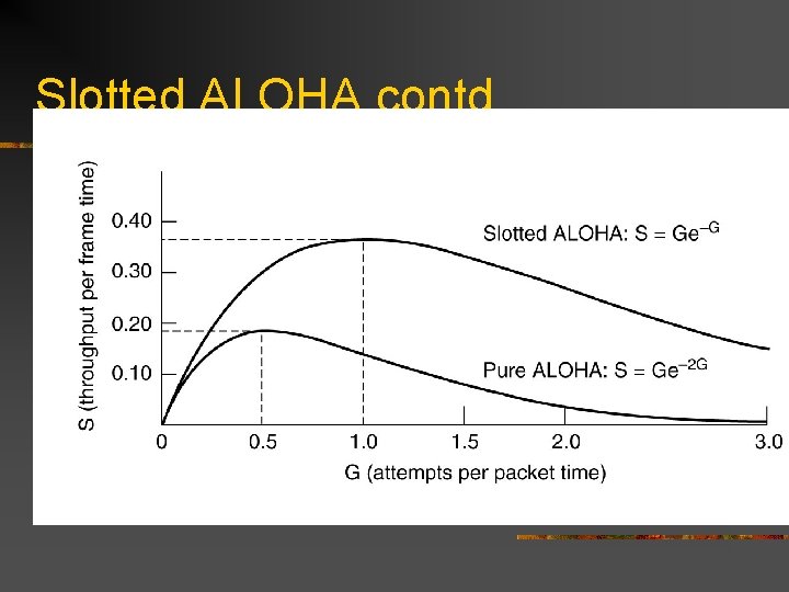 Slotted ALOHA contd… 