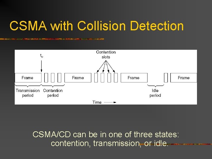 CSMA with Collision Detection CSMA/CD can be in one of three states: contention, transmission,
