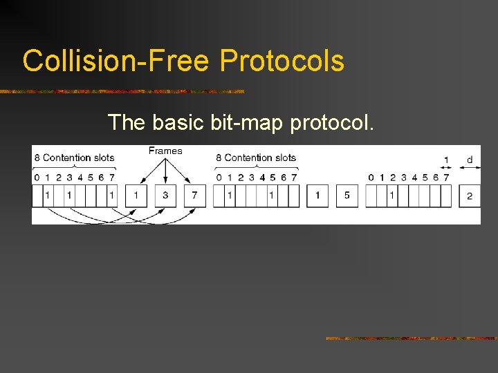 Collision-Free Protocols The basic bit-map protocol. 