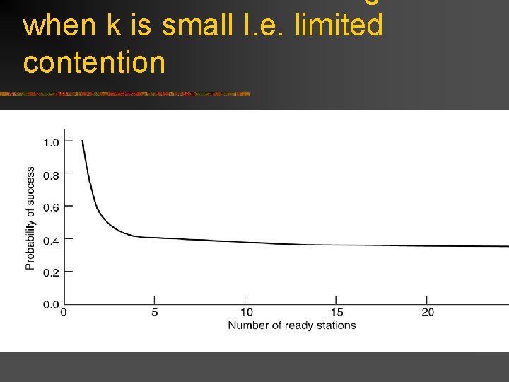 when k is small I. e. limited contention 
