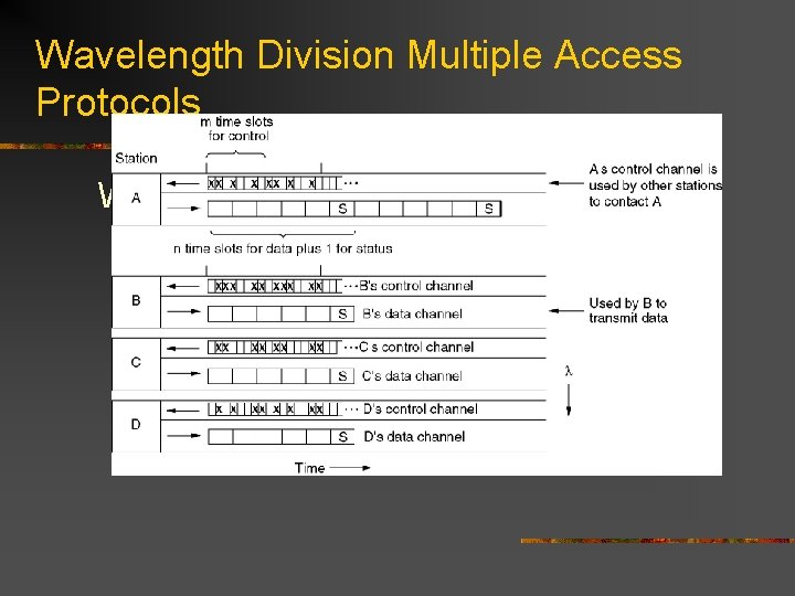 Wavelength Division Multiple Access Protocols Wavelength division multiple access. 