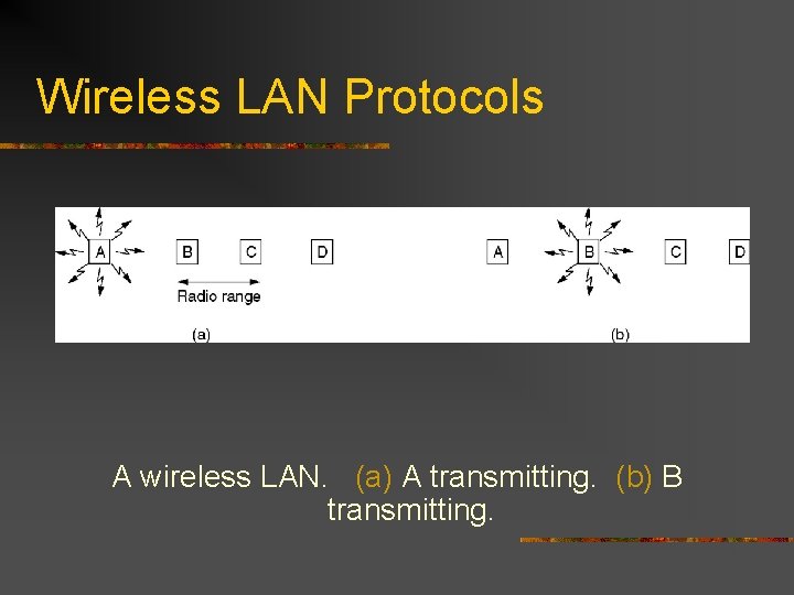 Wireless LAN Protocols A wireless LAN. (a) A transmitting. (b) B transmitting. 