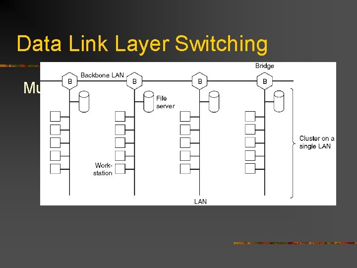 Data Link Layer Switching Multiple LANs connected by a backbone to handle a total