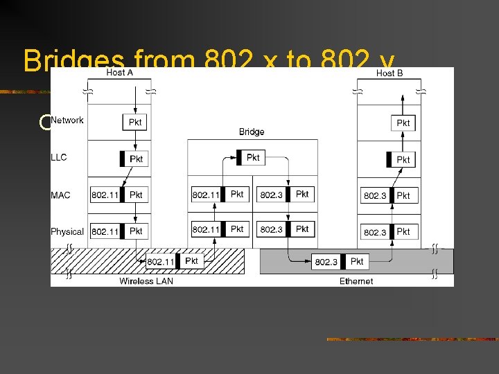 Bridges from 802. x to 802. y Operation of a LAN bridge from 802.
