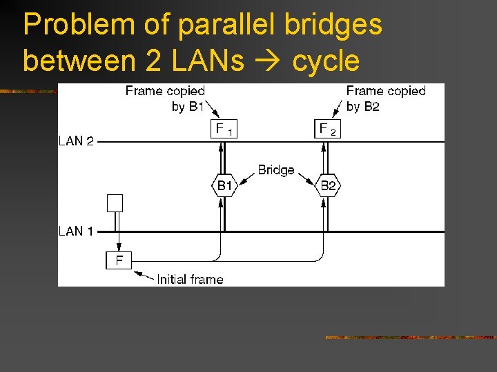 Problem of parallel bridges between 2 LANs cycle Two parallel transparent bridges. 