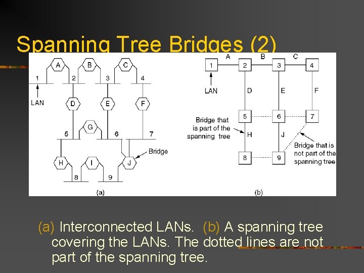 Spanning Tree Bridges (2) (a) Interconnected LANs. (b) A spanning tree covering the LANs.