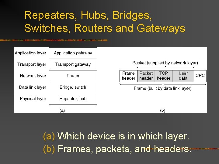 Repeaters, Hubs, Bridges, Switches, Routers and Gateways (a) Which device is in which layer.