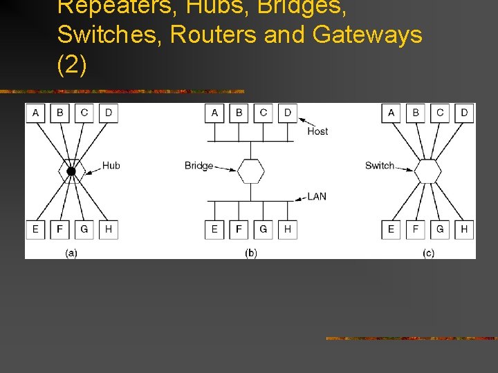 Repeaters, Hubs, Bridges, Switches, Routers and Gateways (2) (a) A hub. (b) A bridge.