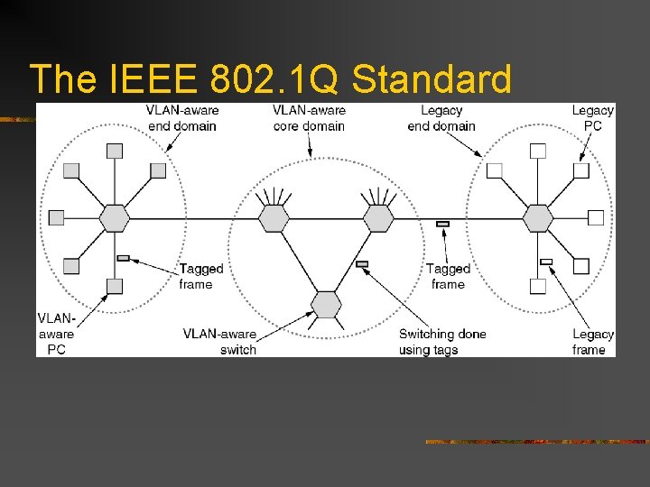 The IEEE 802. 1 Q Standard Transition from legacy Ethernet to VLANaware Ethernet. The