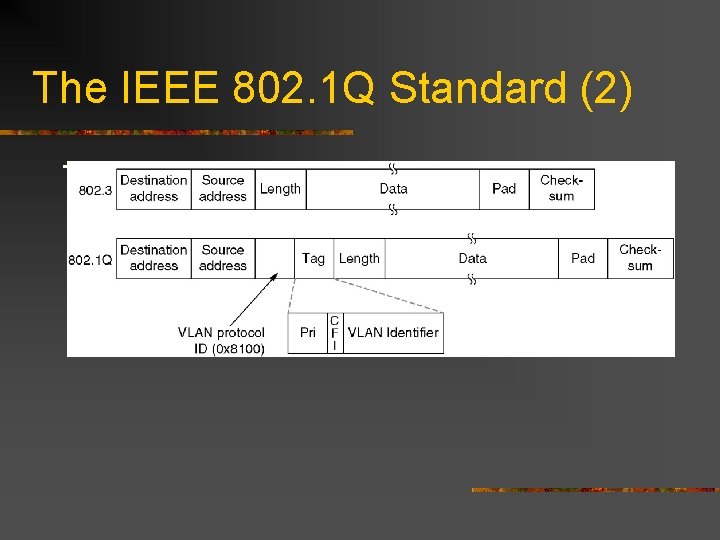 The IEEE 802. 1 Q Standard (2) The 802. 3 (legacy) and 802. 1