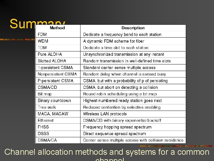 Summary Channel allocation methods and systems for a common 
