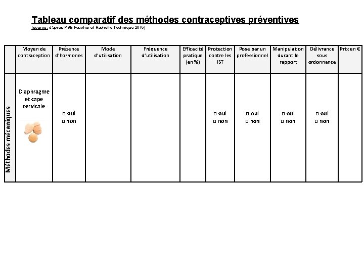 Tableau comparatif des méthodes contraceptives préventives (source: d’après PSE Foucher et Hachette Technique 2015)