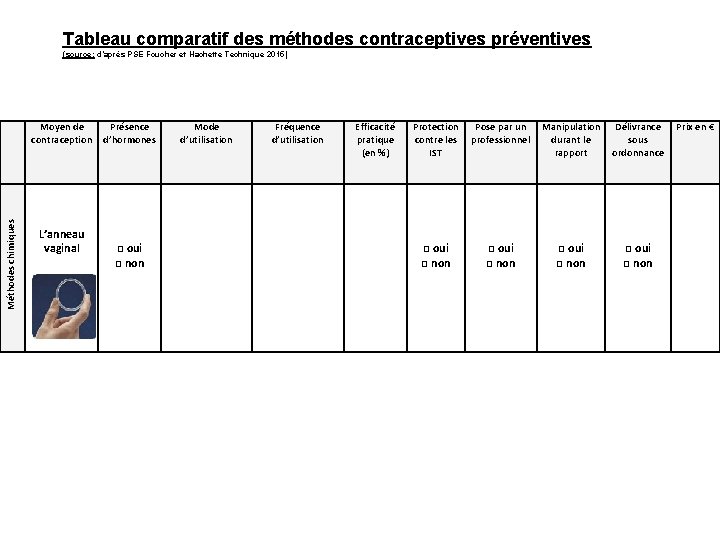 Tableau comparatif des méthodes contraceptives préventives (source: d’après PSE Foucher et Hachette Technique 2015)