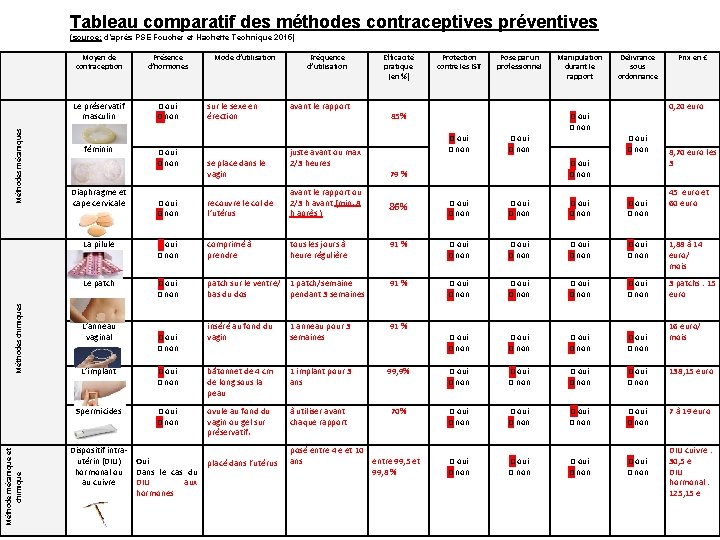 Tableau comparatif des méthodes contraceptives préventives (source: d’après PSE Foucher et Hachette Technique 2015)
