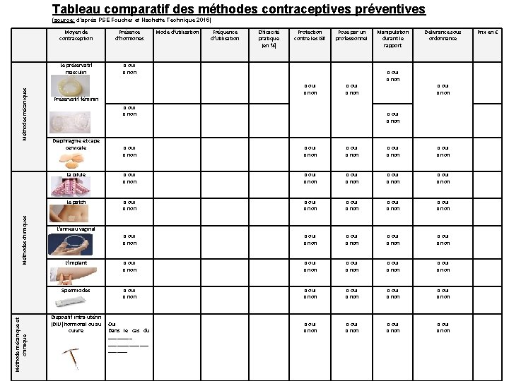 Tableau comparatif des méthodes contraceptives préventives (source: d’après PSE Foucher et Hachette Technique 2015)