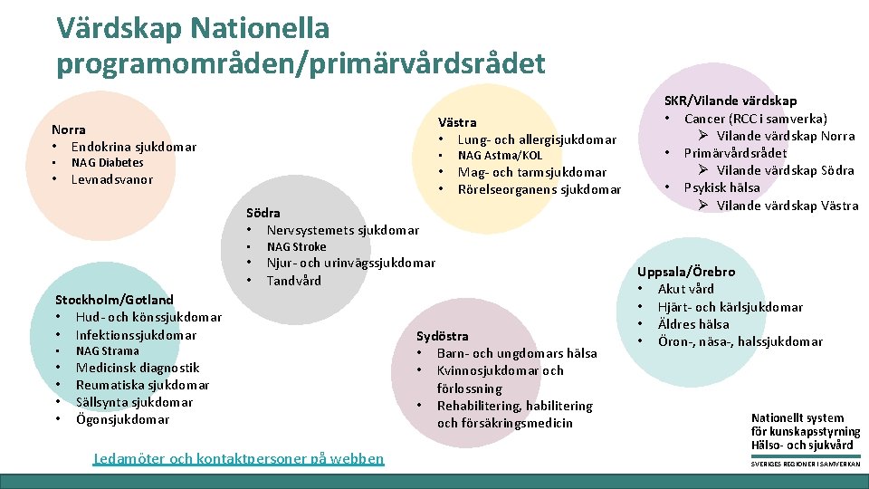 Värdskap Nationella programområden/primärvårdsrådet Västra • Lung- och allergisjukdomar Norra • Endokrina sjukdomar • •