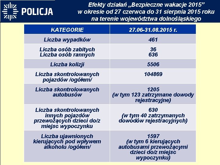 Efekty działań „Bezpieczne wakacje 2015” w okresie od 27 czerwca do 31 sierpnia 2015