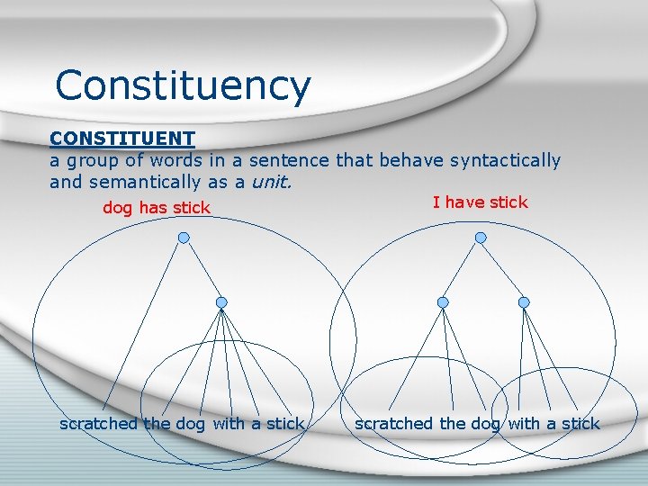 Constituency CONSTITUENT a group of words in a sentence that behave syntactically and semantically Constituency CONSTITUENT a group of words in a sentence that behave syntactically and semantically