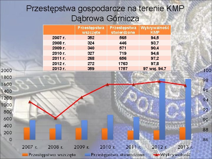 Przestępstwa gospodarcze na terenie KMP Dąbrowa Górnicza 2007 r. 2008 r. 2009 r. 2010