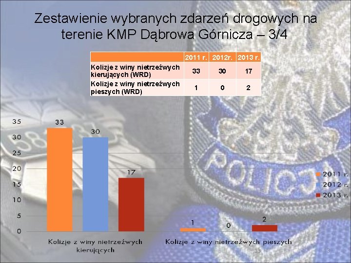 Zestawienie wybranych zdarzeń drogowych na terenie KMP Dąbrowa Górnicza – 3/4 2011 r. 2012