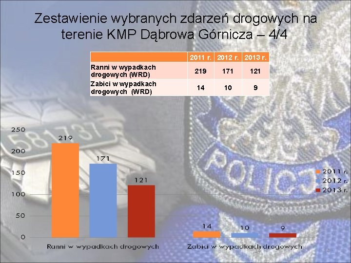 Zestawienie wybranych zdarzeń drogowych na terenie KMP Dąbrowa Górnicza – 4/4 Ranni w wypadkach