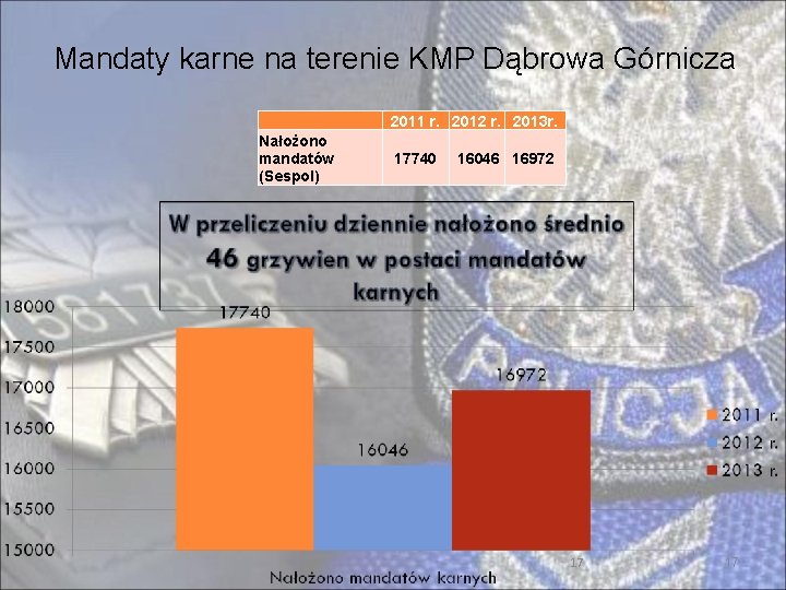 Mandaty karne na terenie KMP Dąbrowa Górnicza Nałożono mandatów (Sespol) 2011 r. 2012 r.